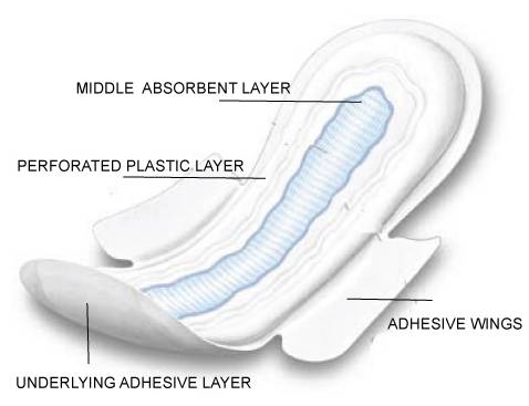 What are Sanitary Pads / Types